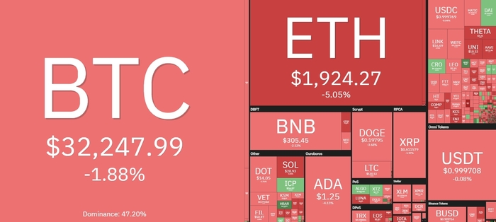 Cryptocurrency market overview.  Source: Coin360