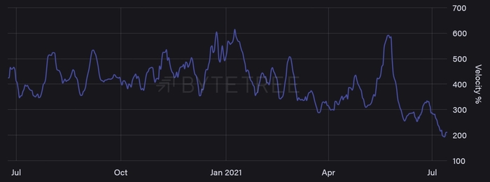 Bitcoin network speed.  Source: ByteTree