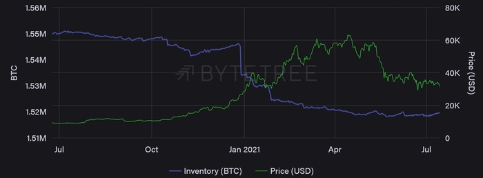 Bitcoin miner inventory with price.  Source: ByteTree