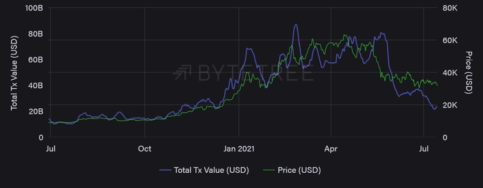 Total cumulative Bitcoin transaction value for 1 week, rotating.  Source: ByteTree