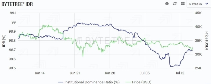 Institutional dominance ratio with BTC price.  Source: ByteTree