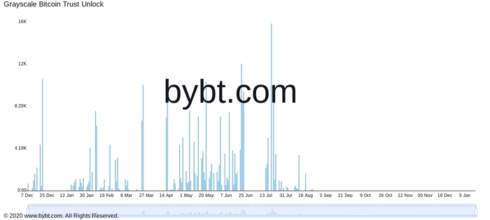 GBTC unlock schedule.  Source: Bybt