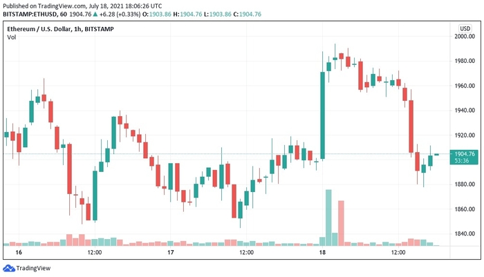 ETH/USD 1-hour candlestick chart (Bitstamp).  Source: TradingView