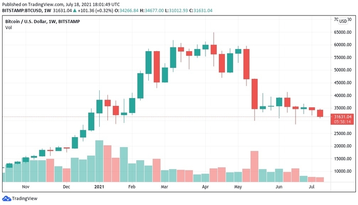 BTC/USD 1-week candlestick chart (Bitstamp).  Source: TradingView