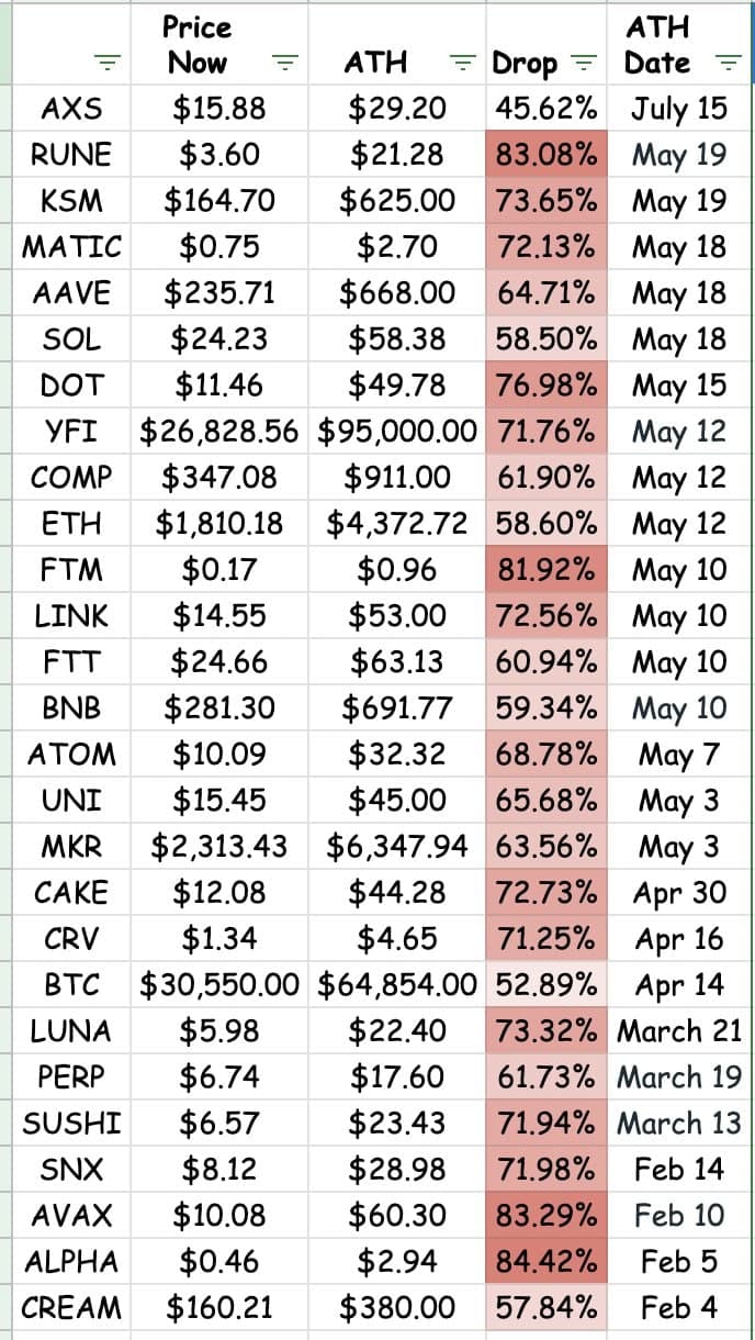 Coins are the hardest hit.  Source: Twitter