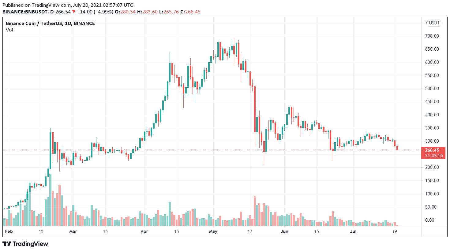 BNB / USDT price chart.  Source: TradingView