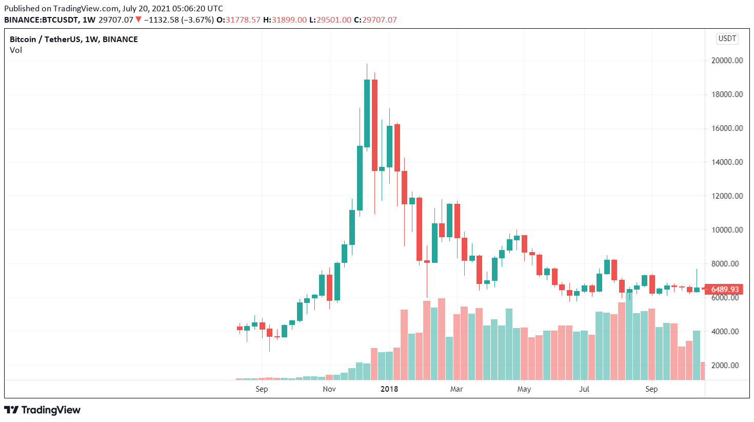 2017 BTC / USDT price chart. Source: TradingView