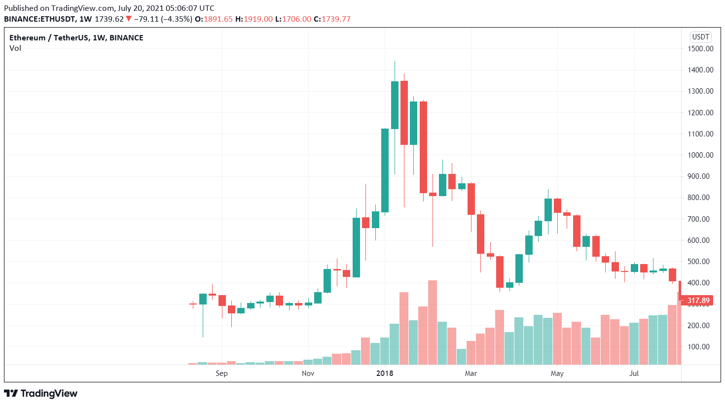 2017 ETH / USDT price chart. Source: TradingView