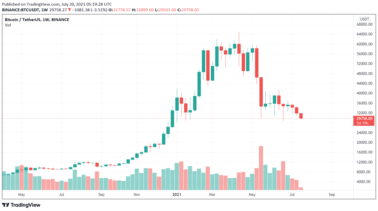 BTC / USDT price chart in 2021. Source: TradingView