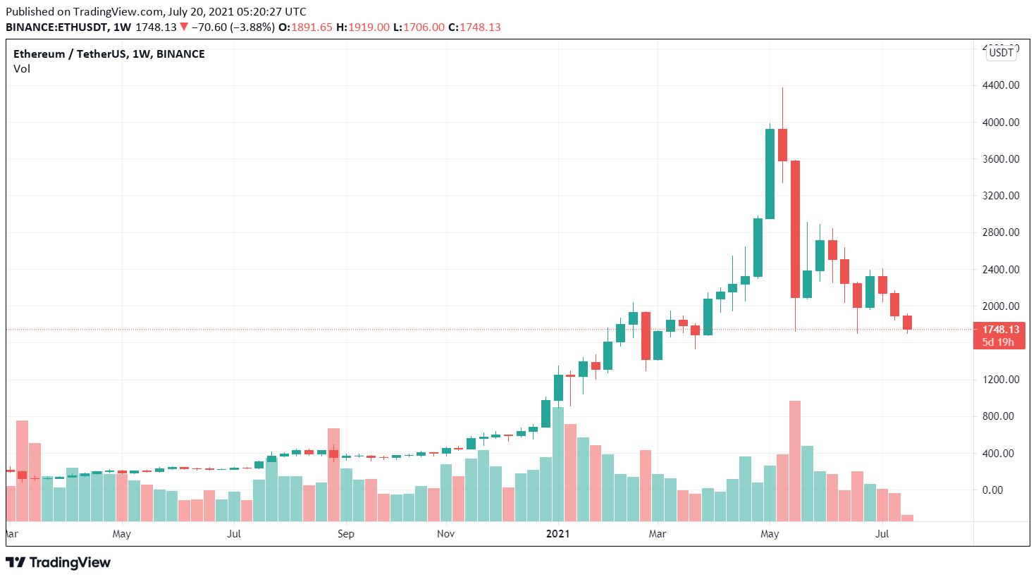 2021 ETH / USDT price chart. Source: TradingView