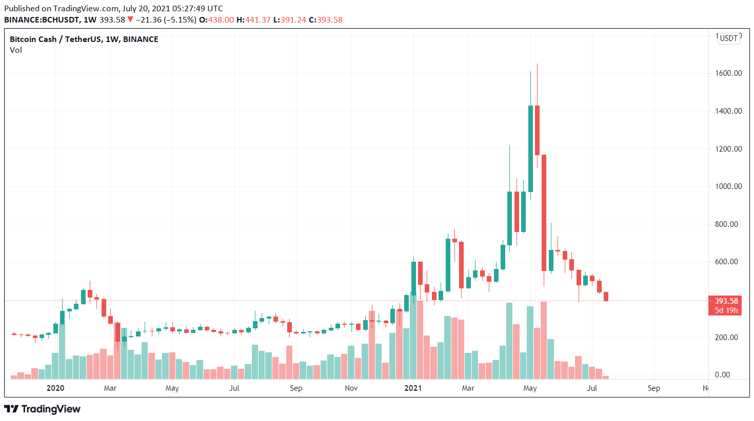 BCH / USDT price chart 2020. Source: TradingView