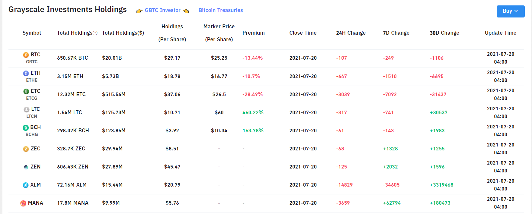 Grayscale Investment Fund holds cryptocurrencies.  Source: Bybt.com