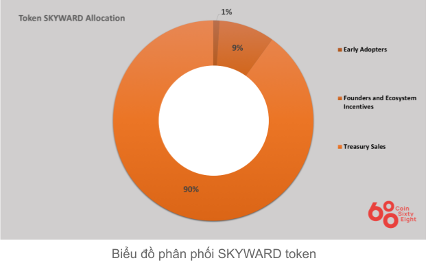 Token allocation