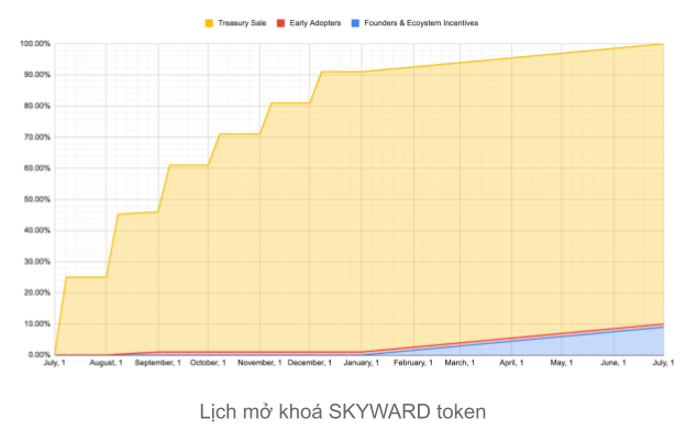 Token release schedule