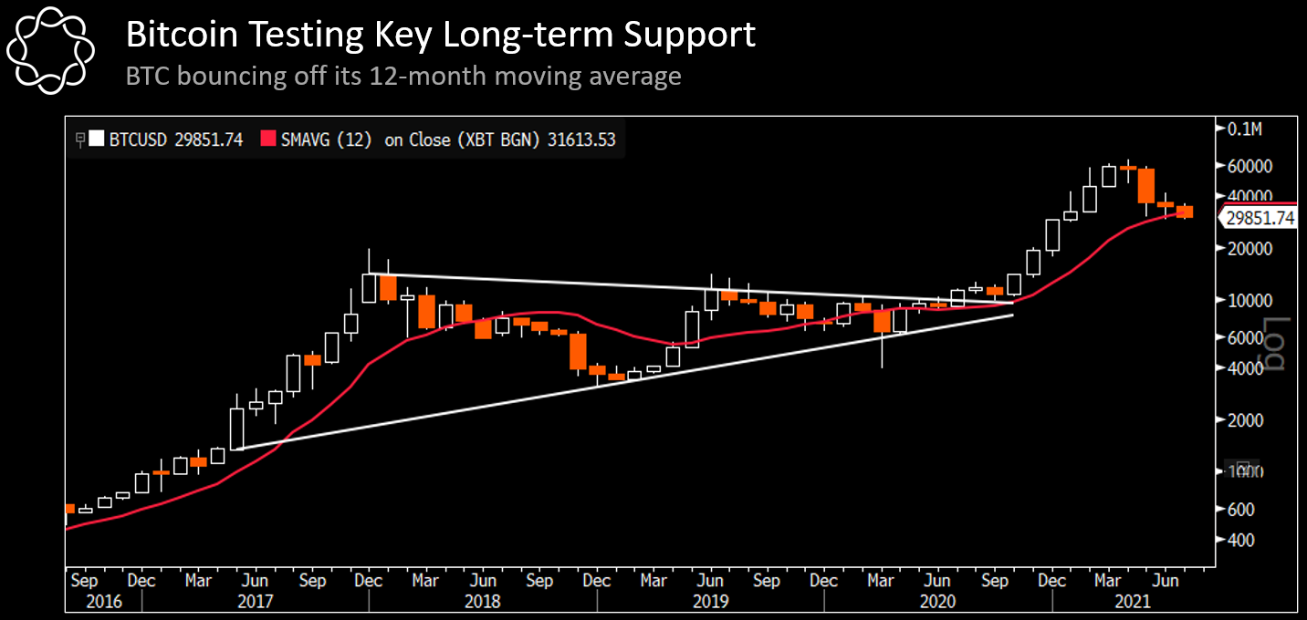 The price of bitcoin is testing the 12-month moving average