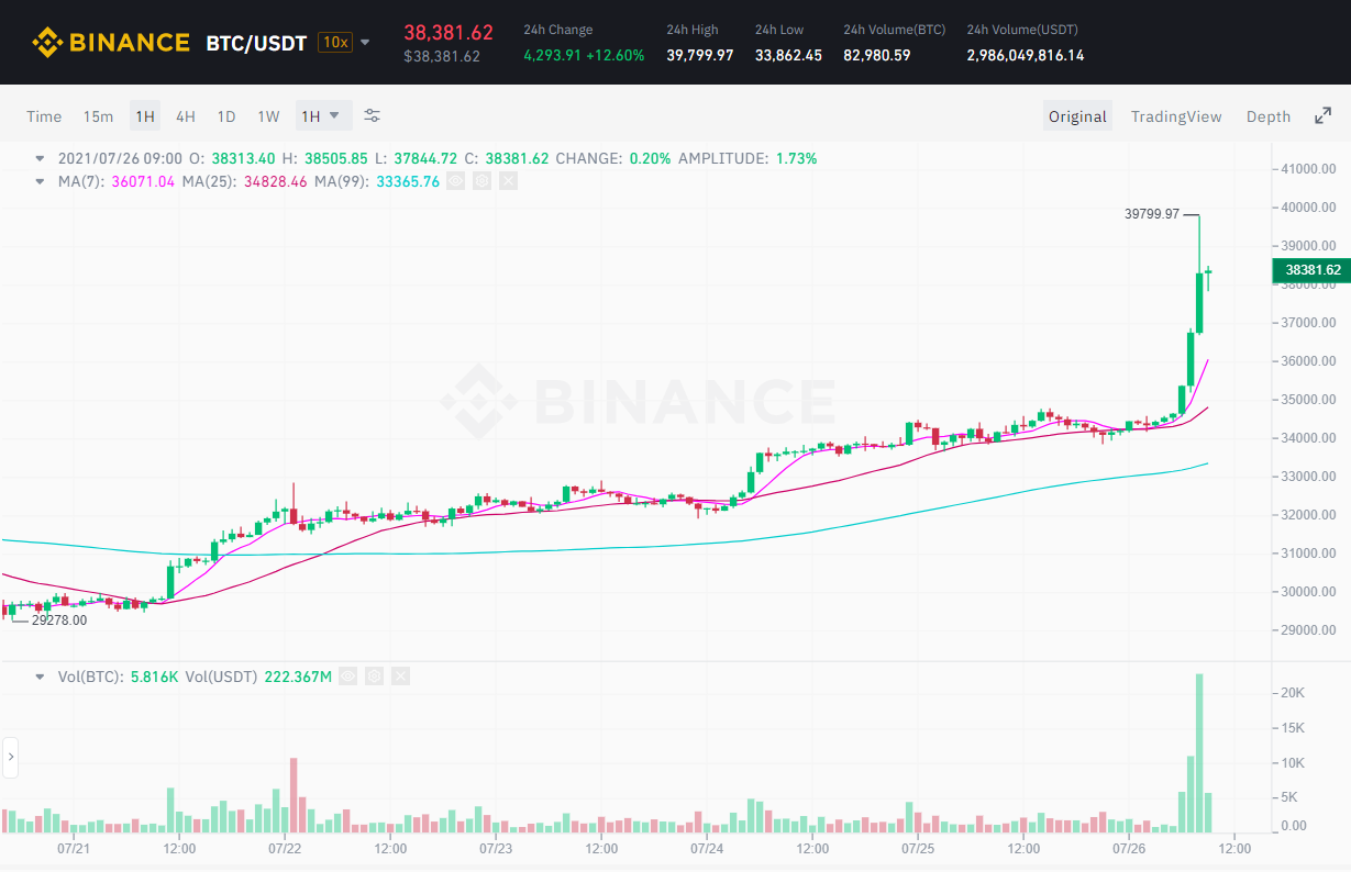 1h of movement of the candle of the BTCUSDT pair on Binance exchange