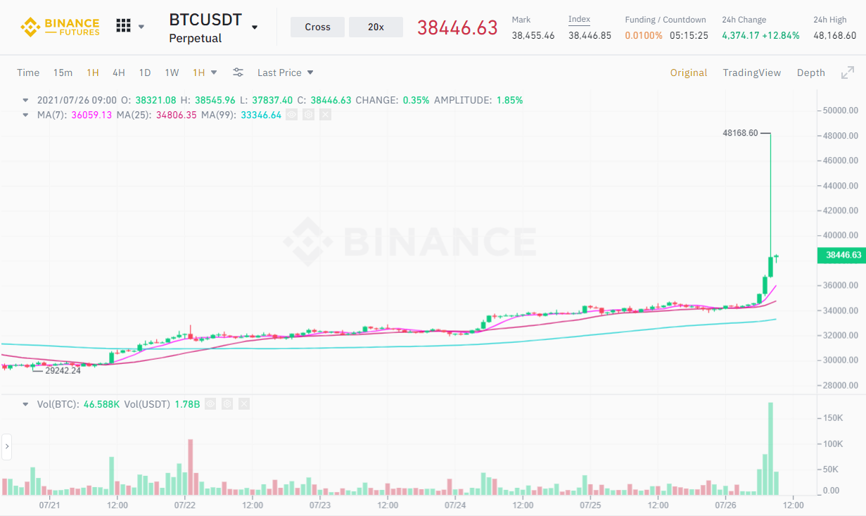 1 hour candlestick movement of the Perpetual BTCUSDT pair on Binance Futures