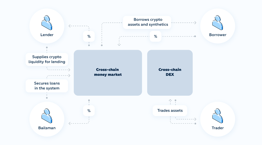 Structure components of the equilibrium design model 