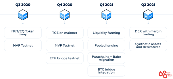 Road map