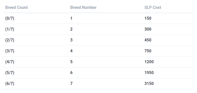 Breed tax after each time