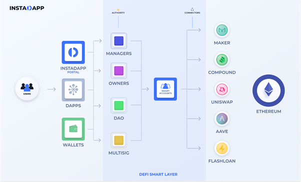 Instadapp DeFi Smart Application Layers