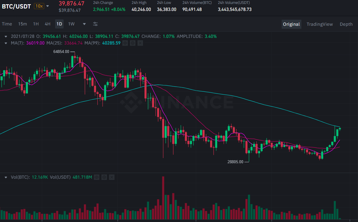 BTC / USDT price chart.  Source: Binance