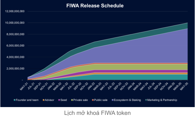 Fiwa Token Release Program