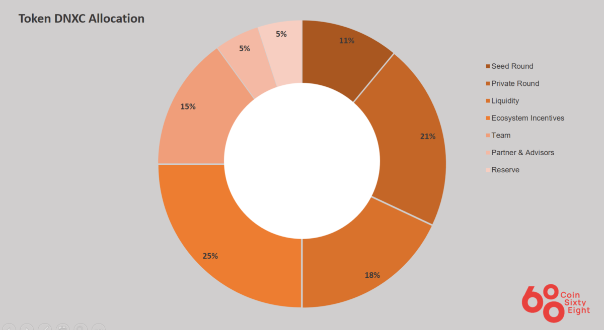 DNX Coin Allocation Table