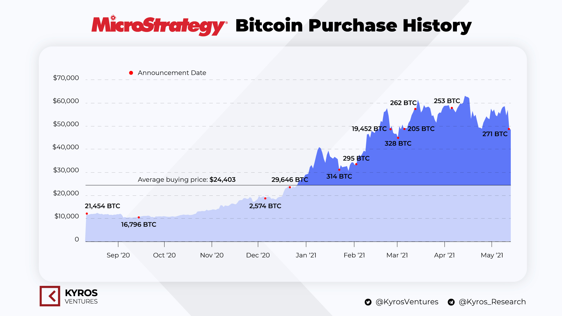 MicroStrategy's Bitcoin Buying Process.  Source: Kyros Ventures