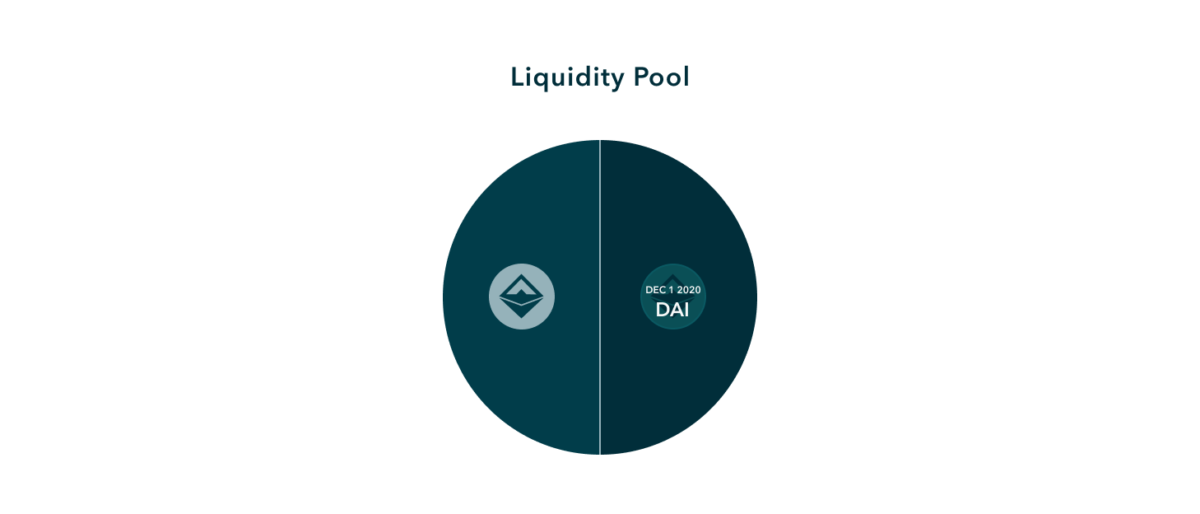 1 December 2020 DAI liquidity pool