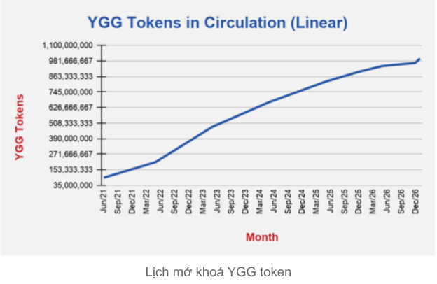 YGG Token Unlock Program