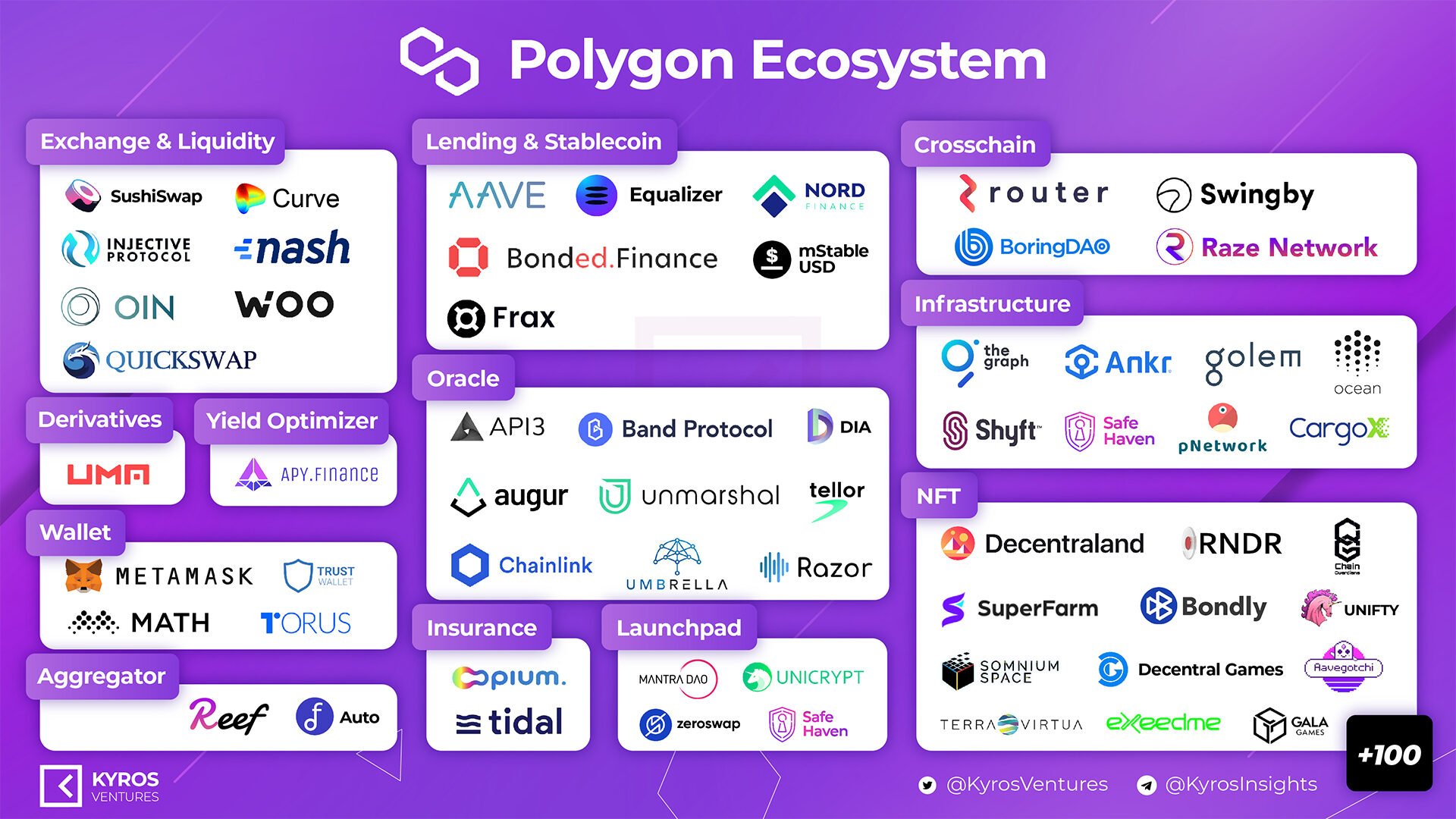 Polygon ecosystem overview.  Source: Kyros Ventures