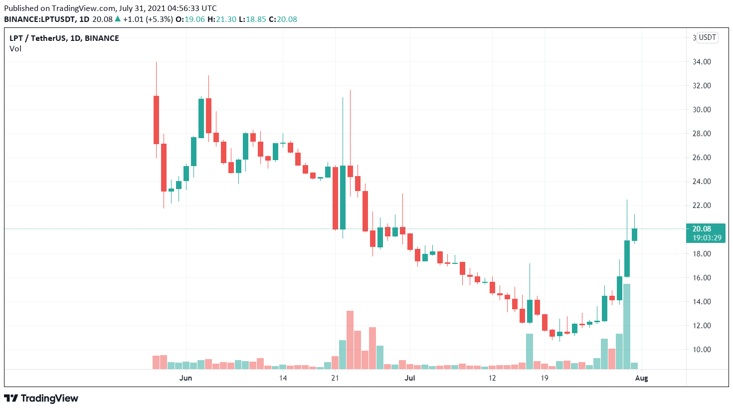 LPT / USDT price chart.  Source: TradingView