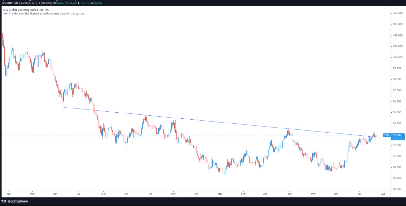 1D bezel DXY indicator