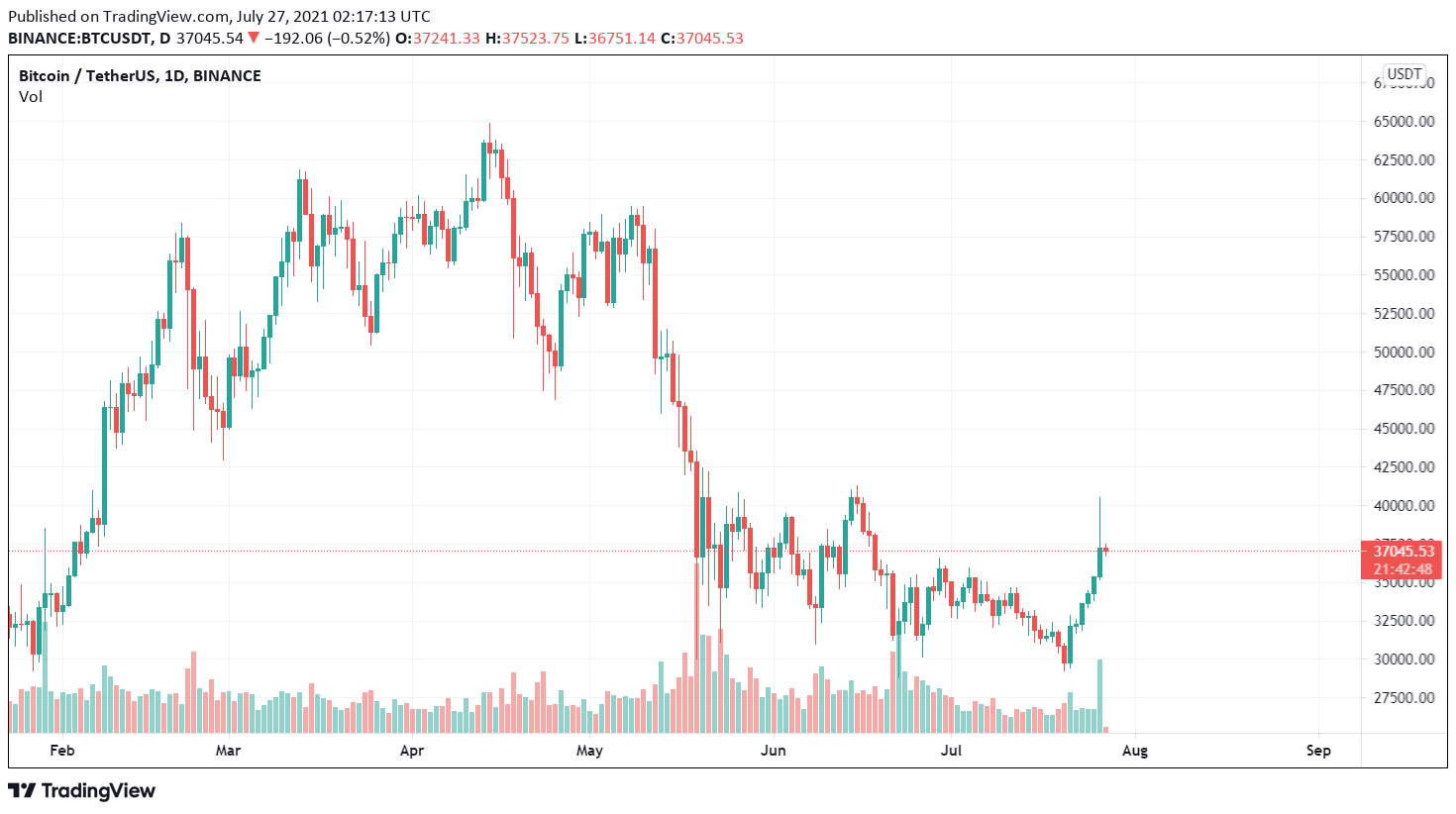 BTC / USDT price chart.  Source: TradingView