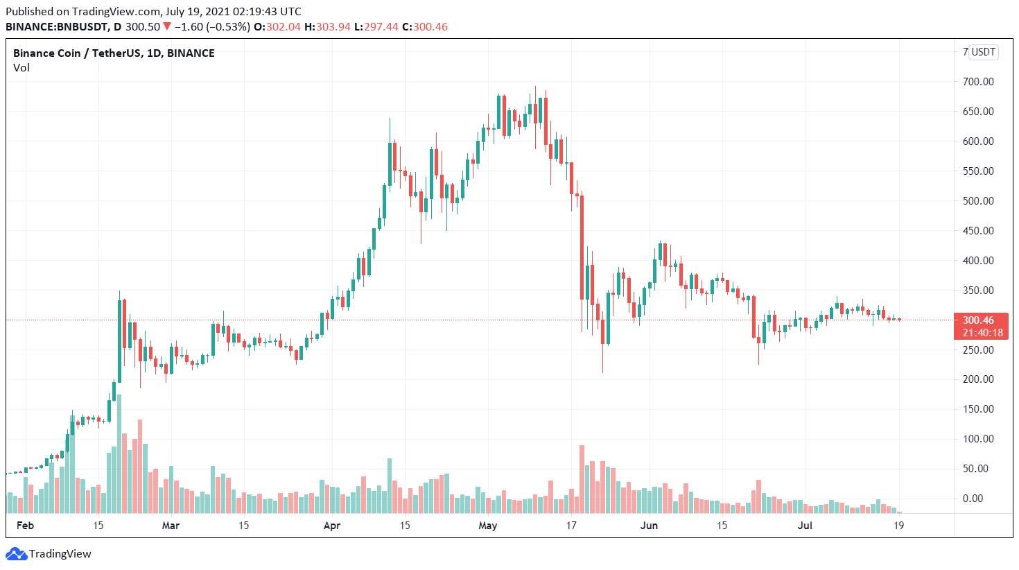 BNB / USDT price chart.  Source: TradingView