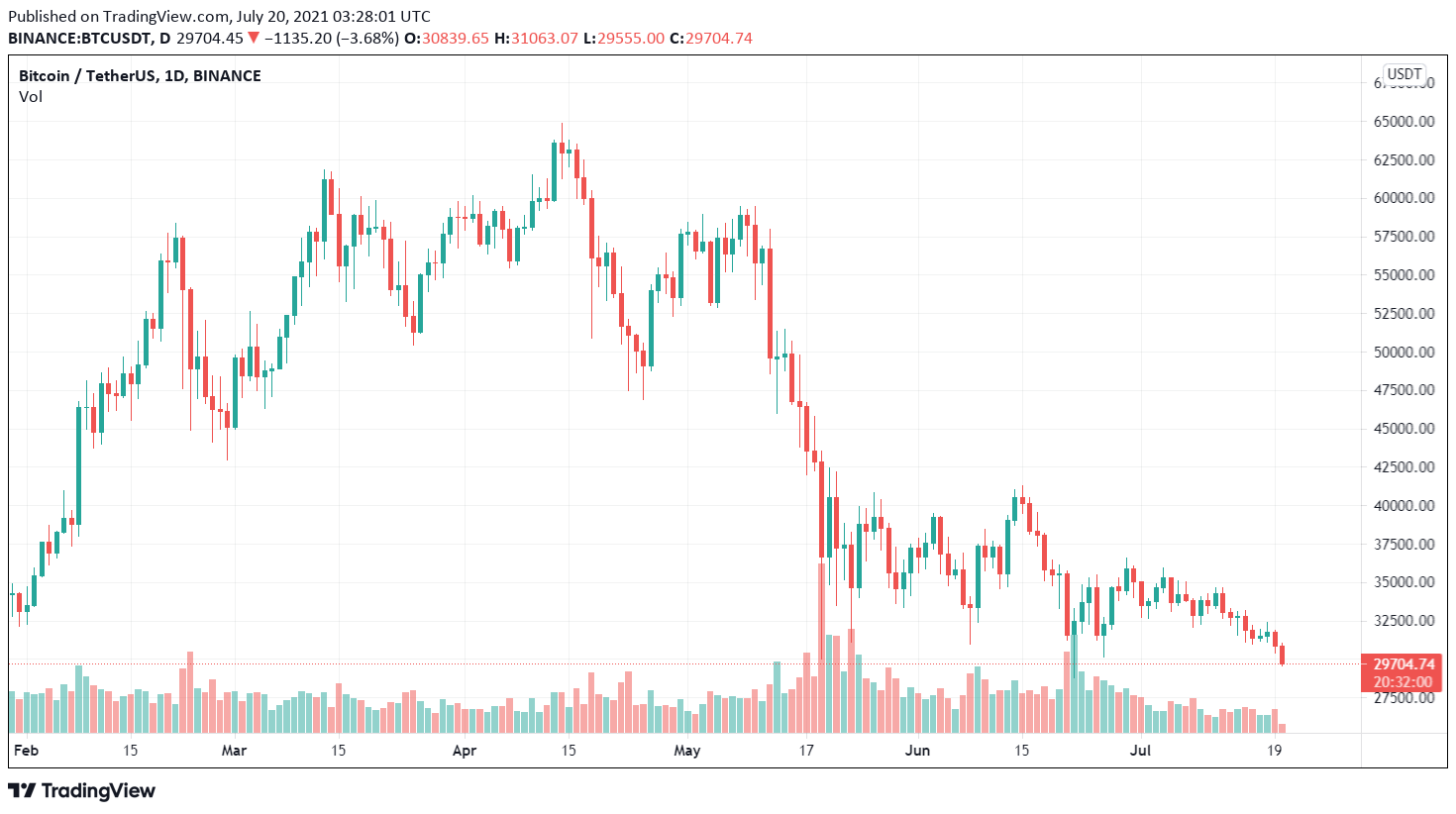 BTC / USDT price chart.  Source: TradingView