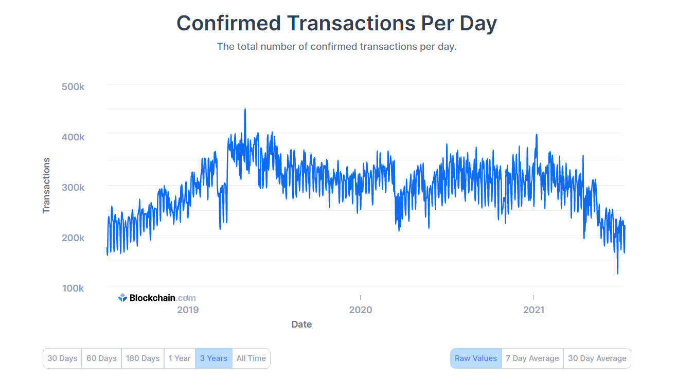 Bitcoin transactions are confirmed every day.  Source: Blockchain.com