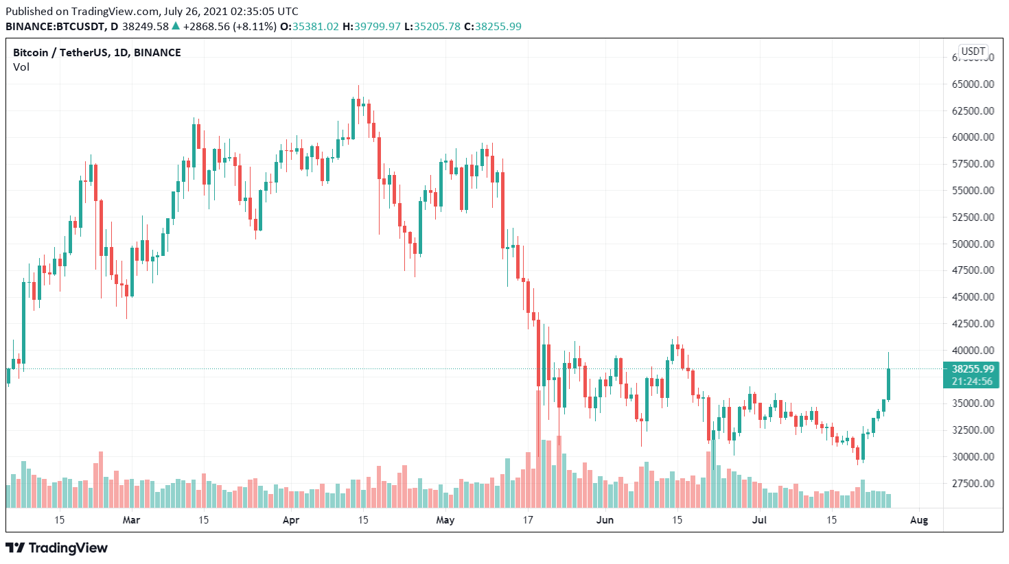 BTC / USDT price chart.  Source: TradingView