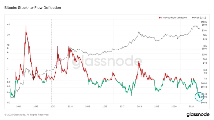 Bitcoin stock-to-flow deviation with BTC/USD chart.  Source: Lex Moskovski/Twitter