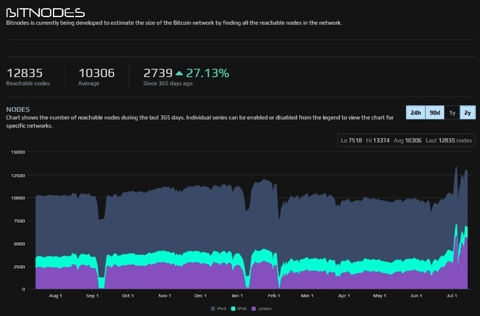 Source: Bitnodes.io