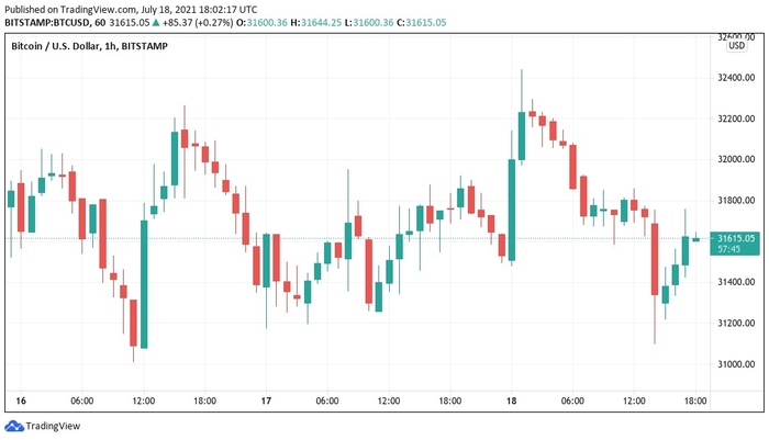 BTC/USD 1-hour candlestick chart (Bitstamp).  Source: TradingView