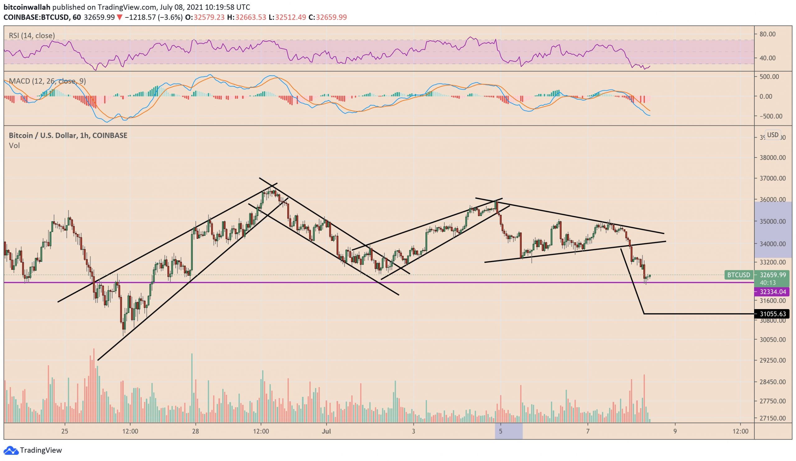 Bitcoin formed a chain of bearish and bullish reversal structures as it consolidated between the $30,000–$40,000 price range.  Source: TradingView