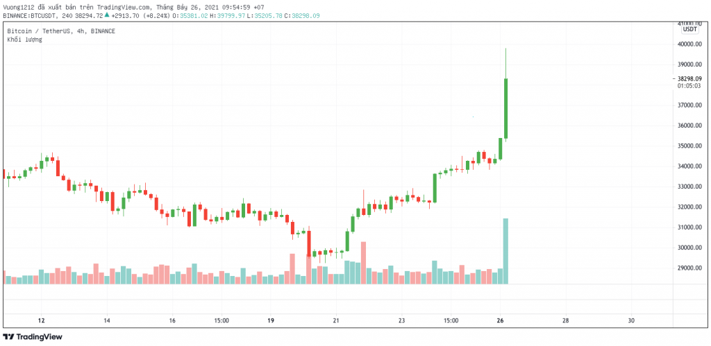 Bitcoin tops $ 39,000 with the strongest daily gain in 6 weeks