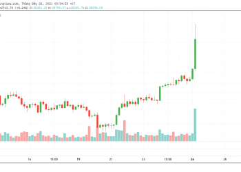Bitcoin tops $ 39,000 with the strongest daily gain in 6 weeks