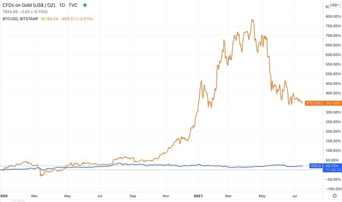 Gold (blue) performance against BTC/USD (orange) since 2020. Source: TradingView