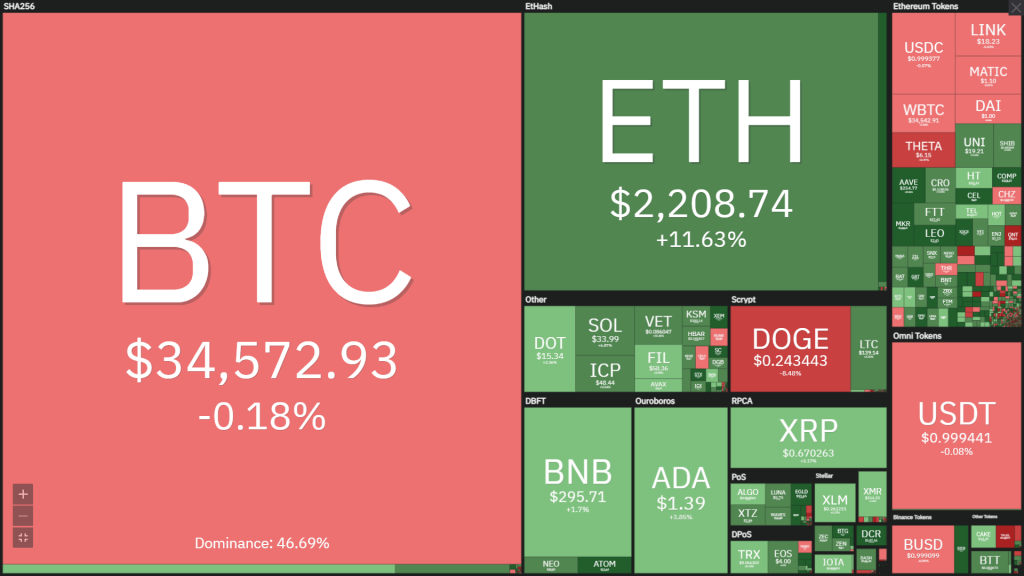 Coin68 Weekly Newsletter (June 28 - July 4): Bitcoin is in danger when all indicators are "falling" and "falling"