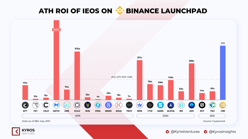 Crypto Lightghouse Report # 7: Coin98 - From zero to hero