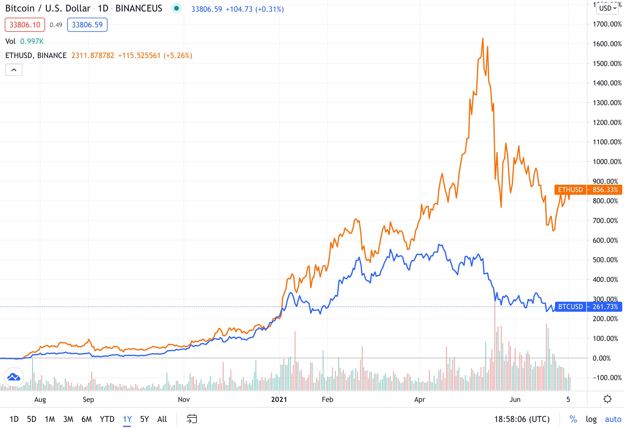 BTC and ETH price comparison chart