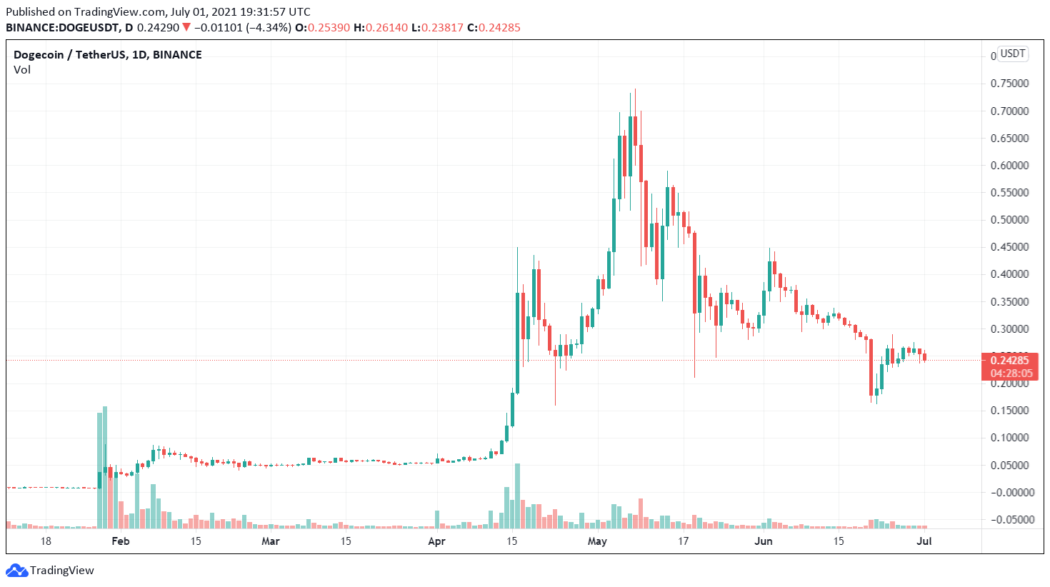 DOGE / USDT price chart.  Source: TradingView